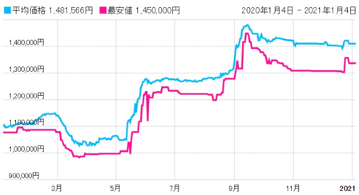 ロレックス サブマリーナ ノンデイト の相場動向 21 Ginza Rasin 時計買取ブログ