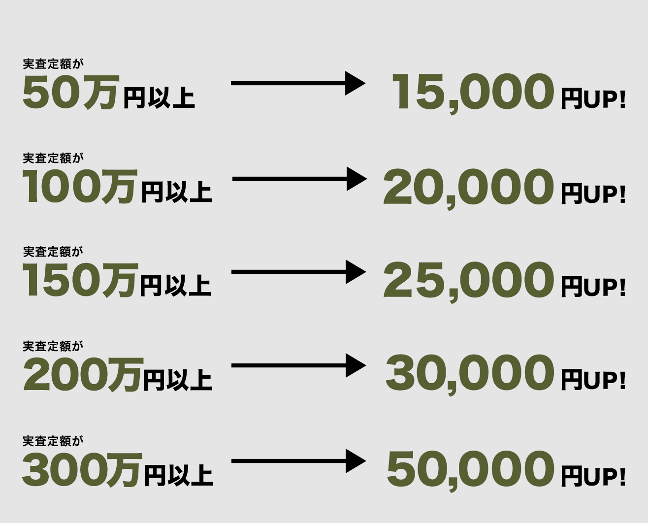 実査定金額の最大5％例